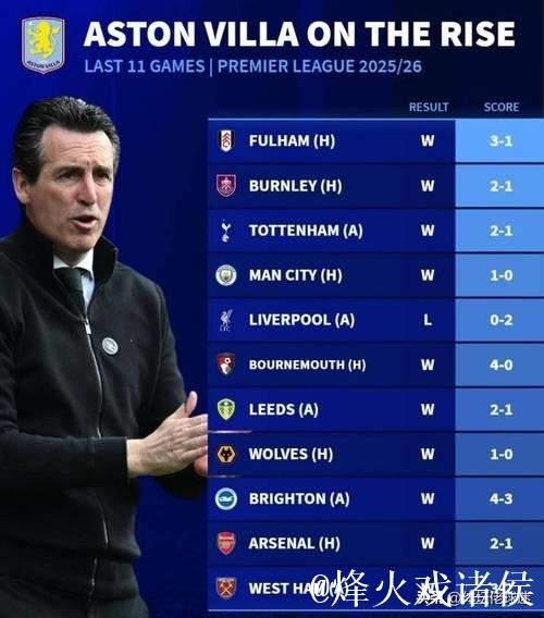 紧追争冠集团!维拉逆转好戏创队史新纪录,埃梅里的球队不容小觑 紧追争冠集团!维拉逆转好戏创队史新纪录,埃梅里的球队不容小觑