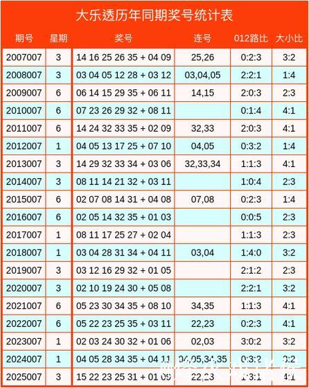 007期霍晓虹大乐透预测奖号：012路比参考