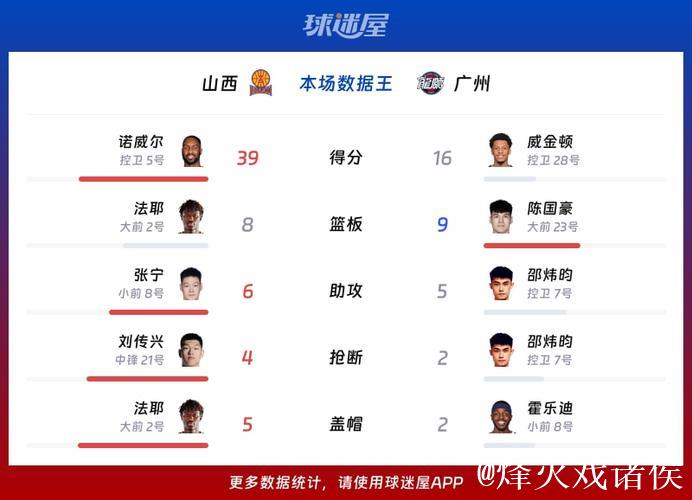 CBA俱乐部杯：诺威尔39分 山西80-73险胜广州