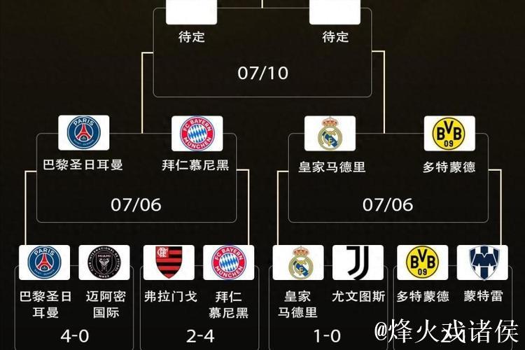 世俱杯迎进球大战!数据示巴黎战拜仁对攻制胜 世俱杯迎进球大战!数据示巴黎战拜仁对攻制胜