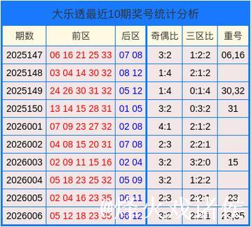 007期陆瑞超大乐透预测奖号:重号分析 007期陆瑞超大乐透预测奖号:重号分析